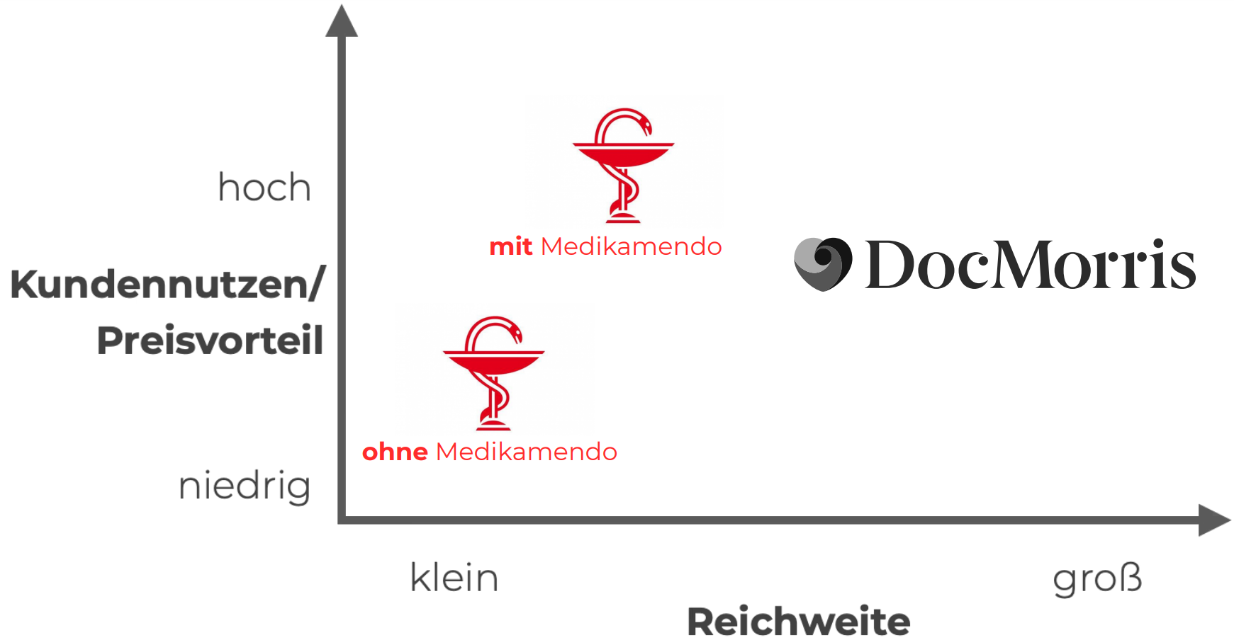 Vorteilgrafik