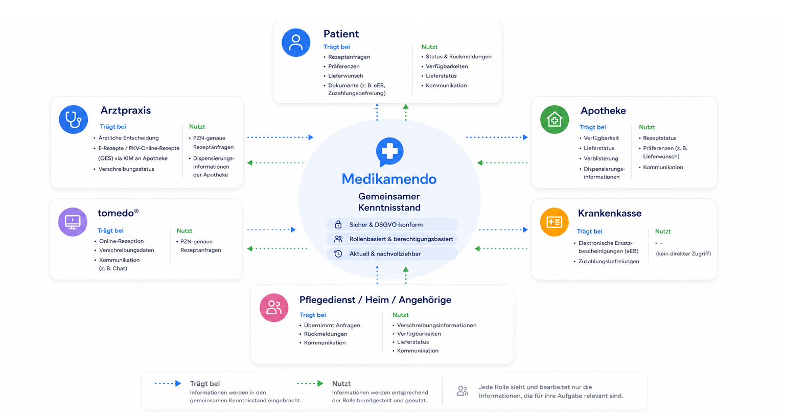 Ein gemeinsamer, rollenbasierter Kenntnisstand: Medikamendo verbindet Patient, Arztpraxis, Apotheke, tomedo&reg;, Krankenkasse sowie Pflegedienst/Heim/Angehörige. Jede Rolle trägt Informationen bei und nutzt genau die Informationen, die sie für ihre Aufgabe benötigt - sicher, DSGVO-konform und rollenbasiert.